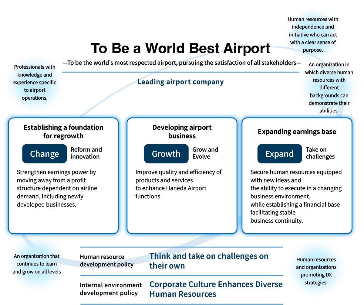 Leading airport company