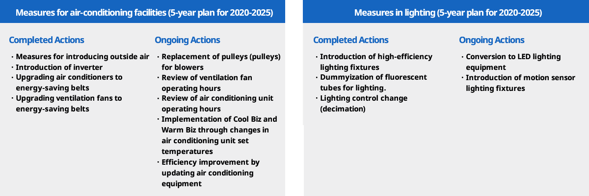 Long-Term Efforts in Terms of Equipment