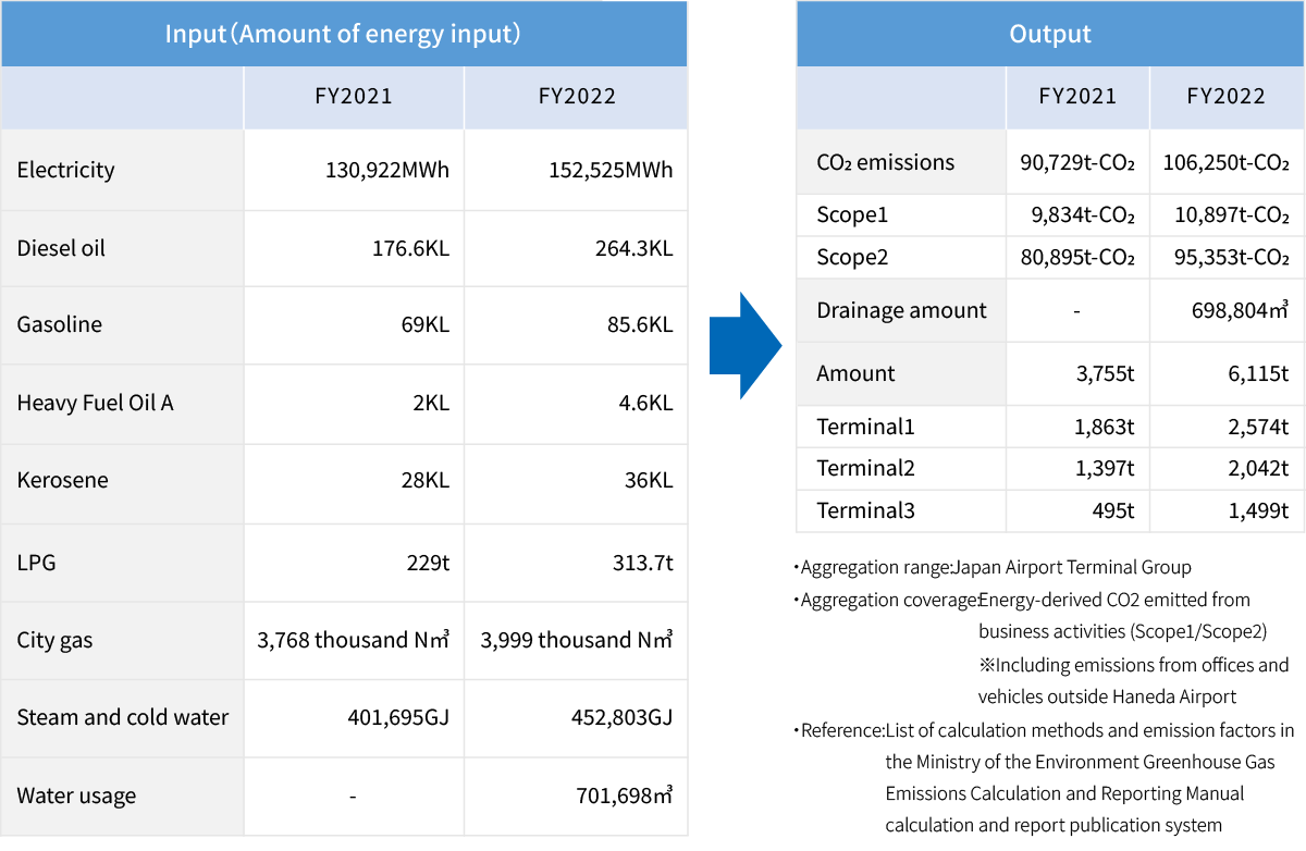 Environmental data