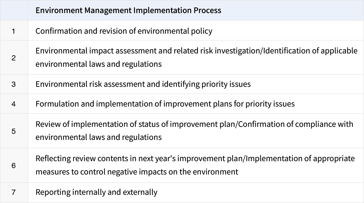 Environment Management Process