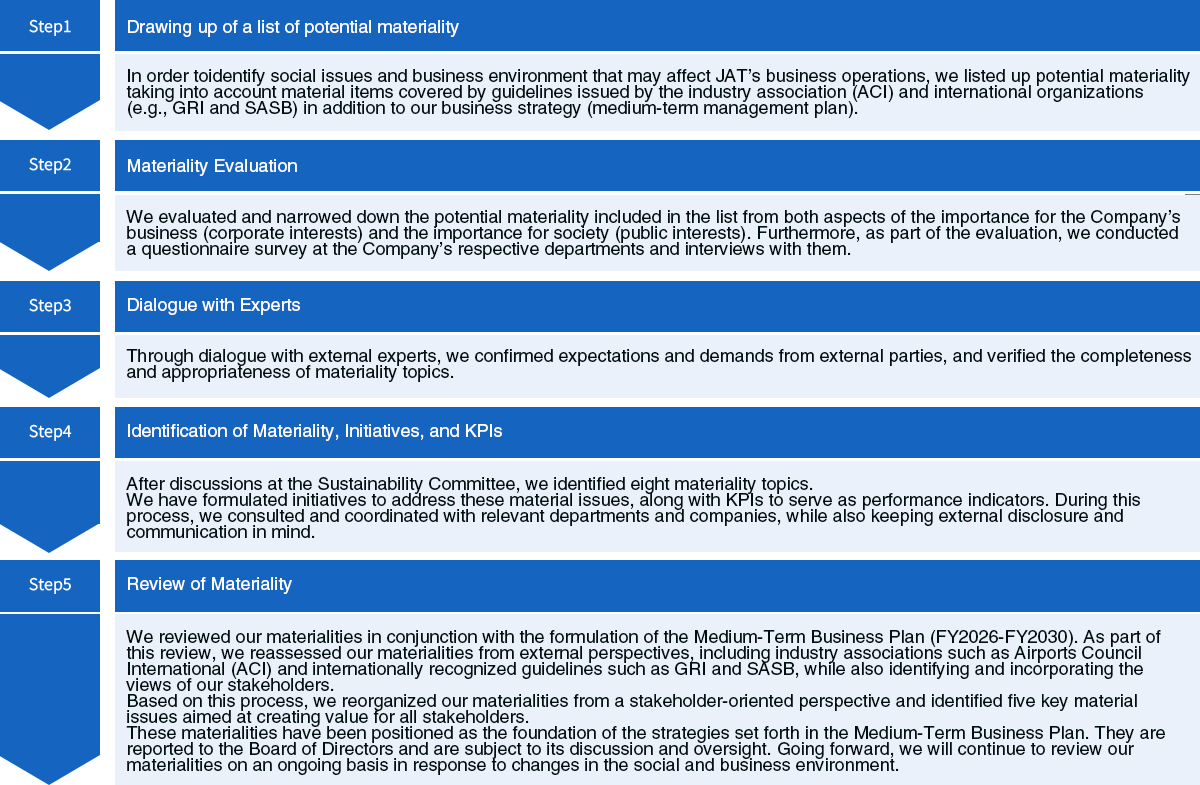 Materiality Identification Process