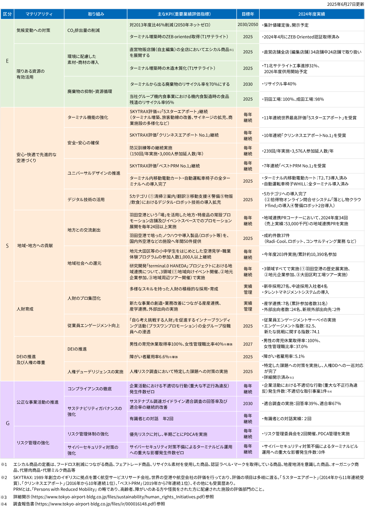 マテリアリティとKPI