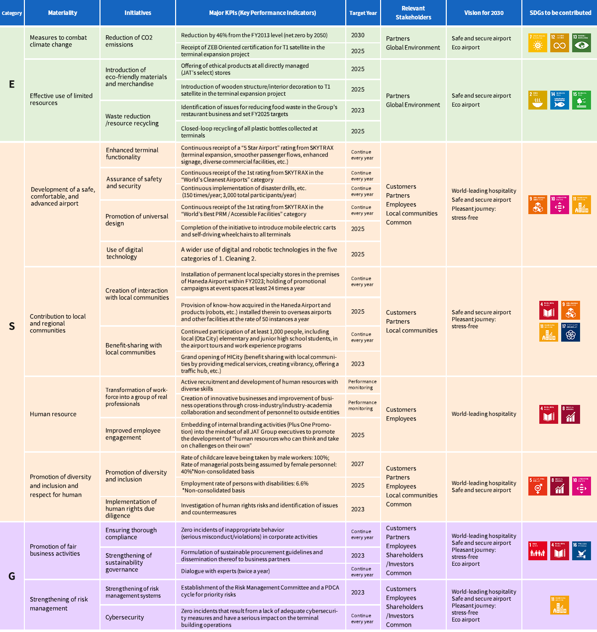 Materialities and KPIs