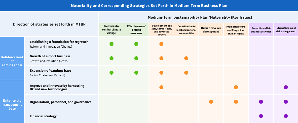 Relationship with medium-term Business plan