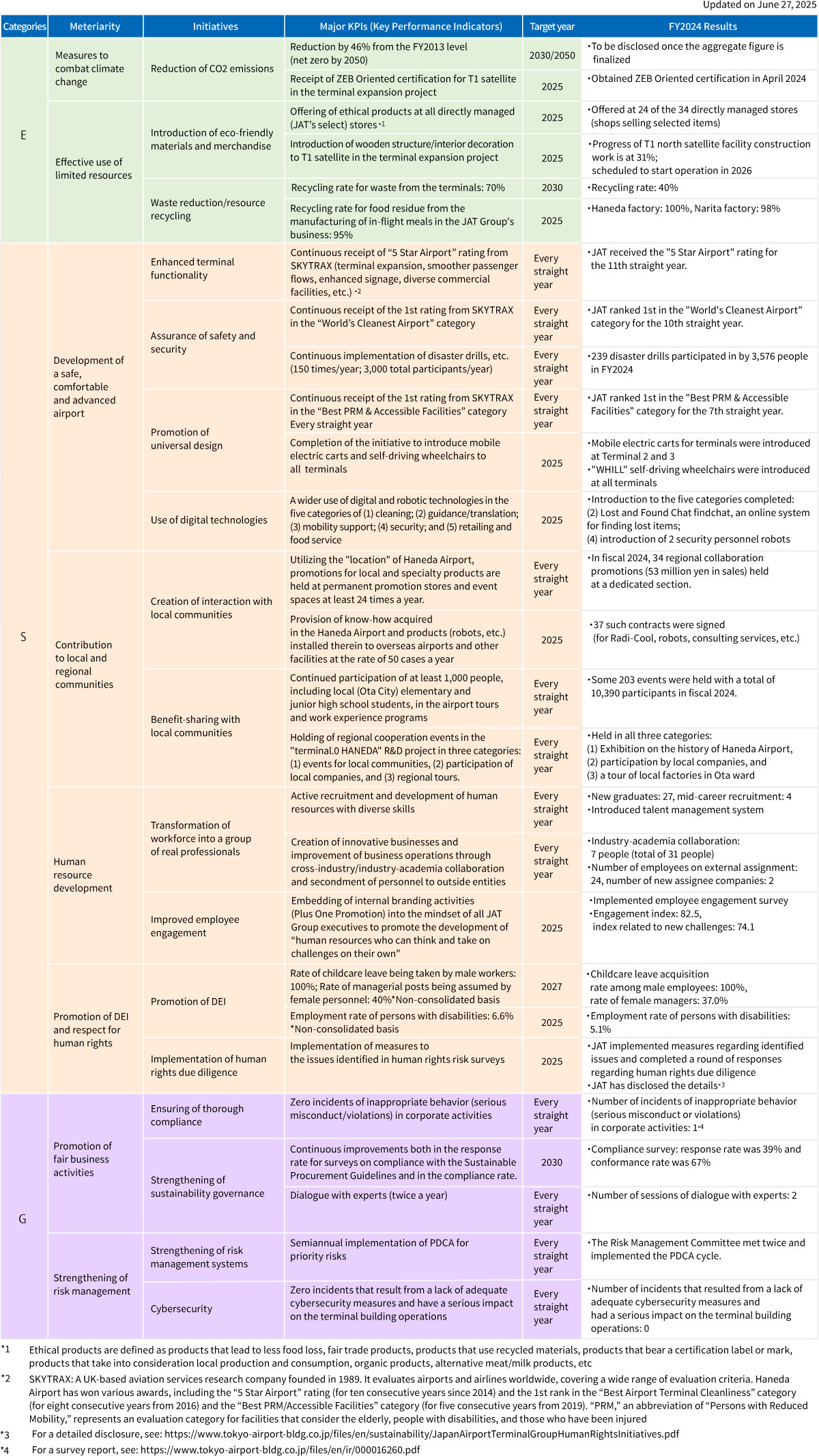 Materialities and KPIs