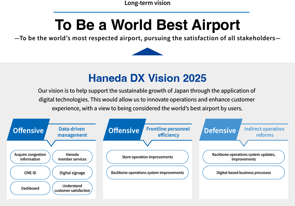 Haneda DX Vision 2025