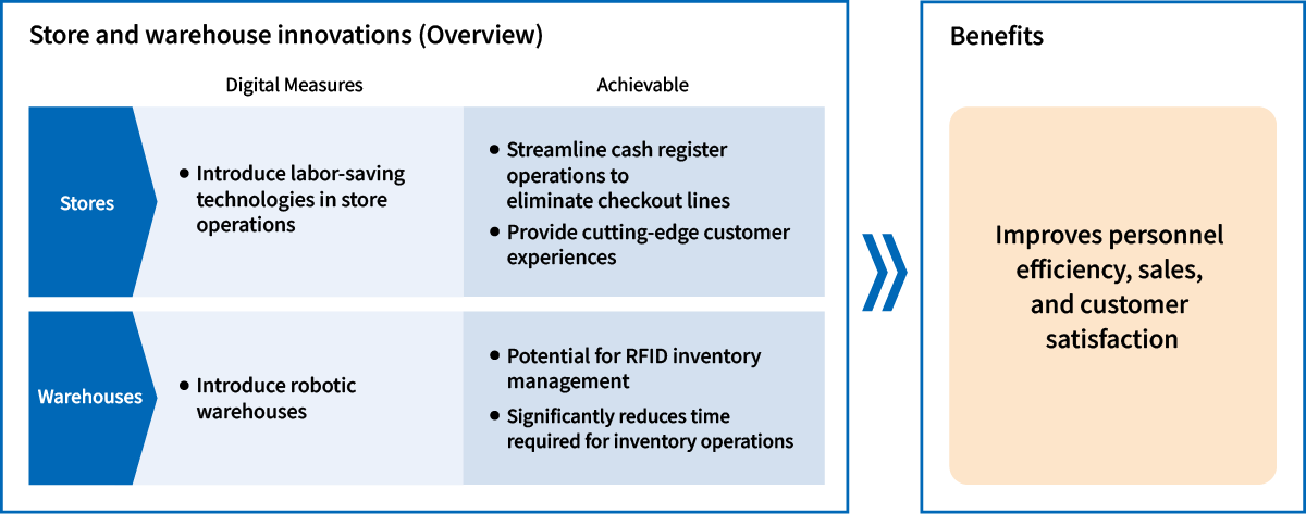 Store and warehouse innovations