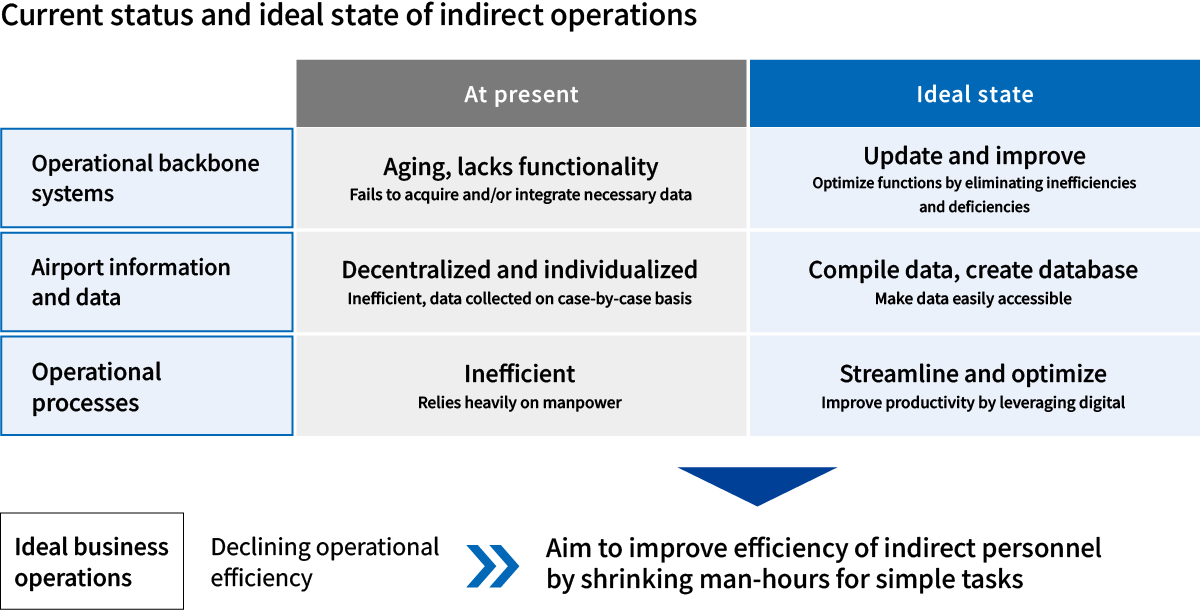 Current status and ideal state of indirect operations