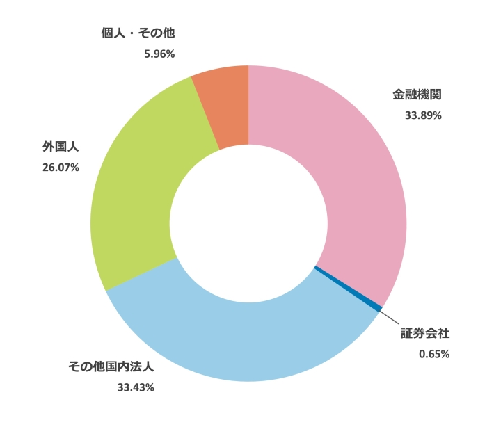 所有者別株式分布