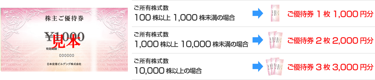 送込　日本空港ビルデング　株主優待　お買物10%割引券5枚＋１０００円券セット