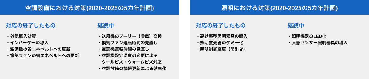 設備単位での長期的な取り組み