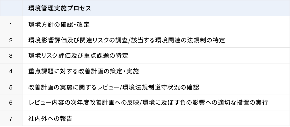 環境管理プロセス