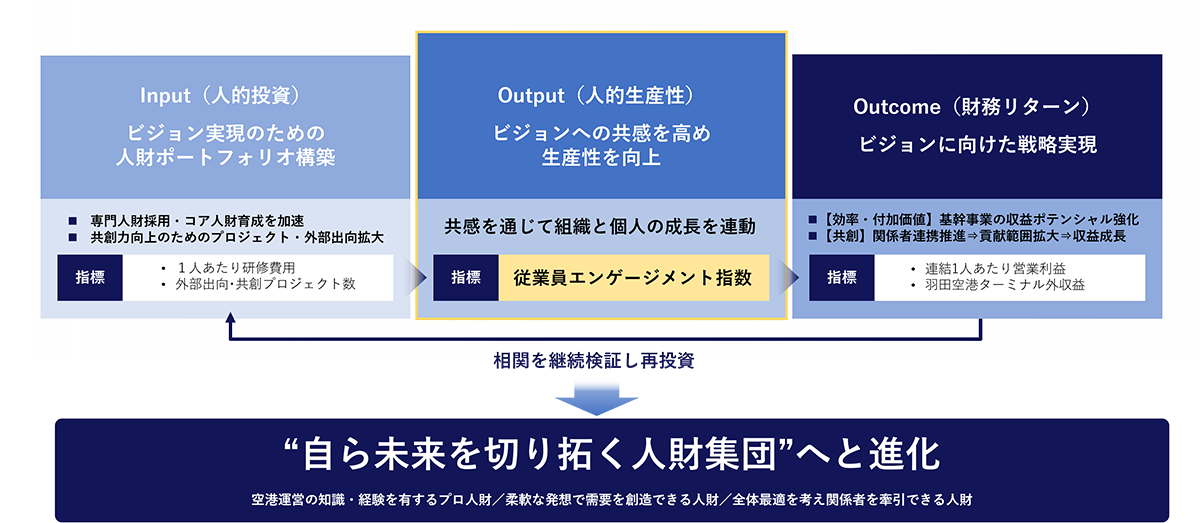自ら未来を切り拓く人材集団”へと進化