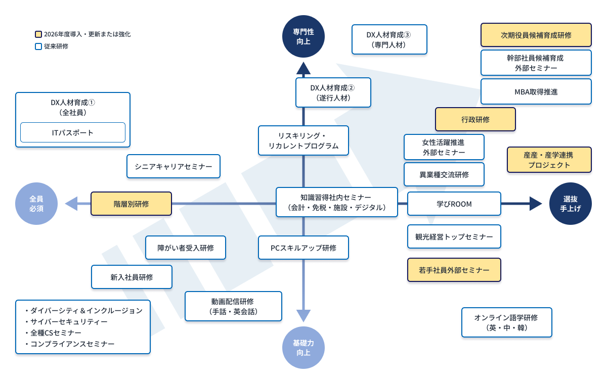 研修体系図