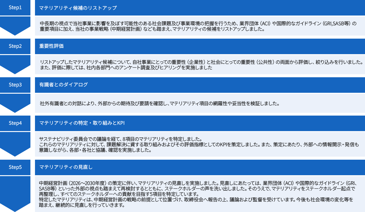 マテリアリティの特定プロセス