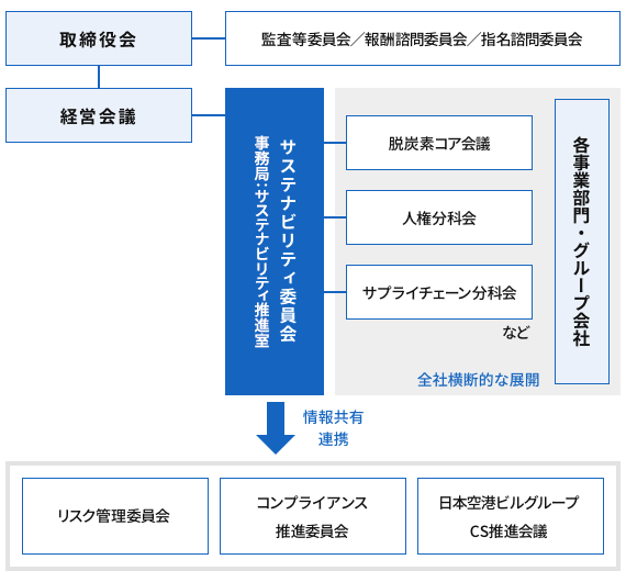 推進体制