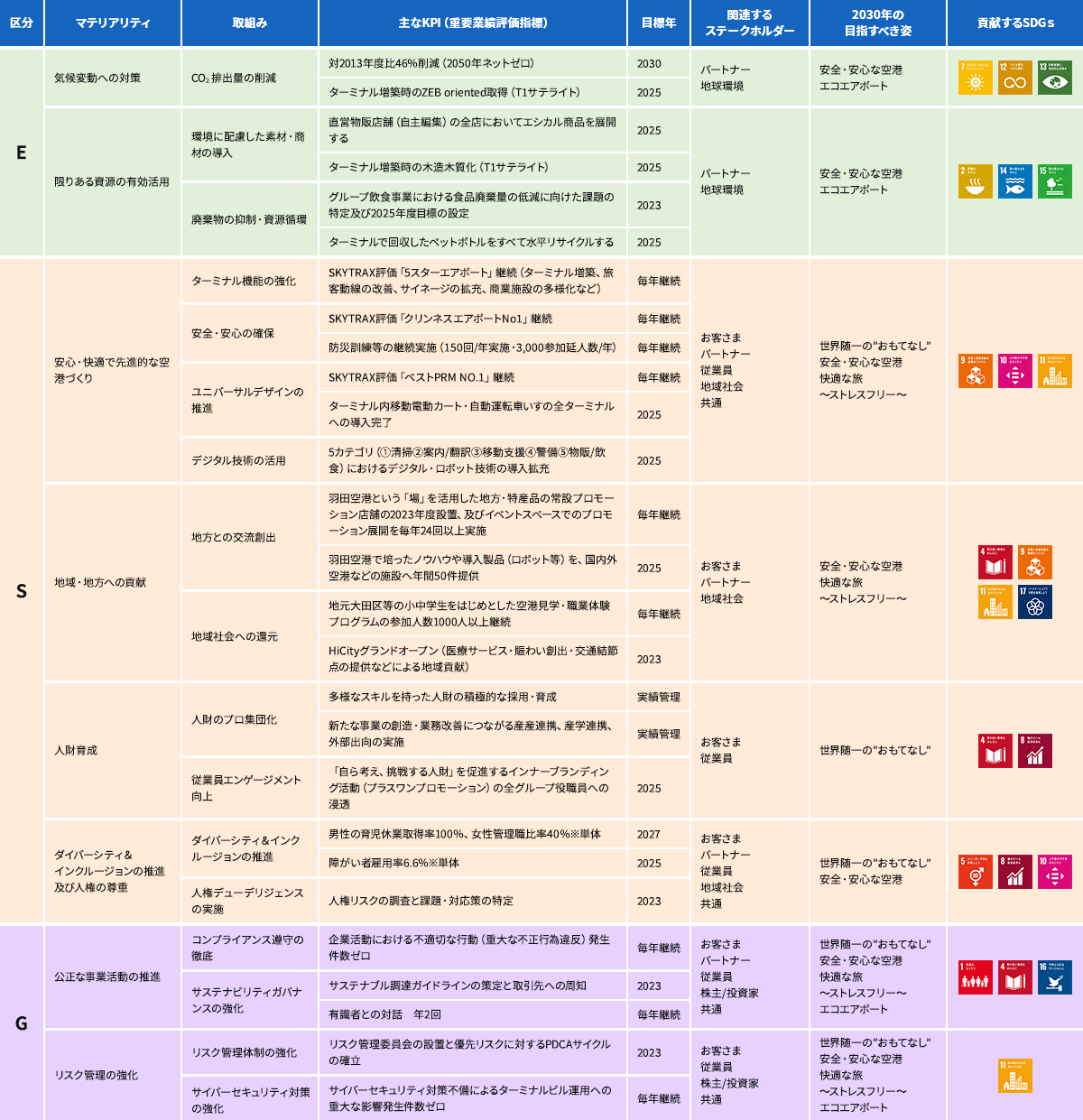 マテリアリティとKPI