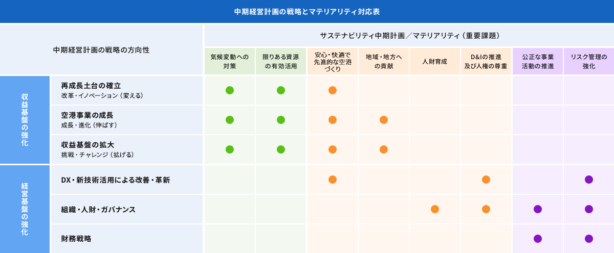 中期経営計画との関係性