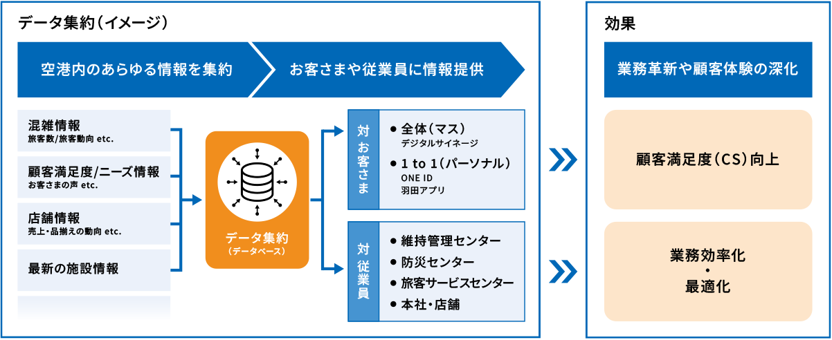 データドリブン経営の実現