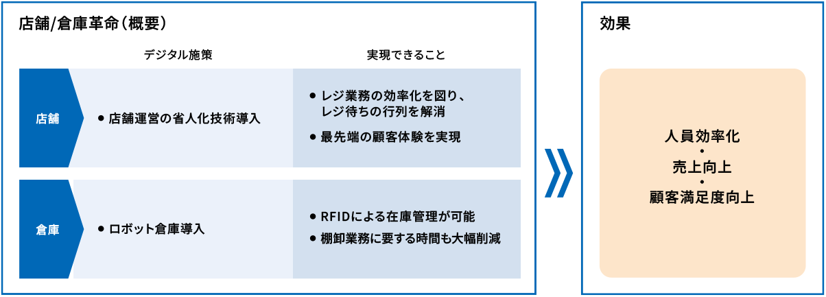 人員効率化・売上向上