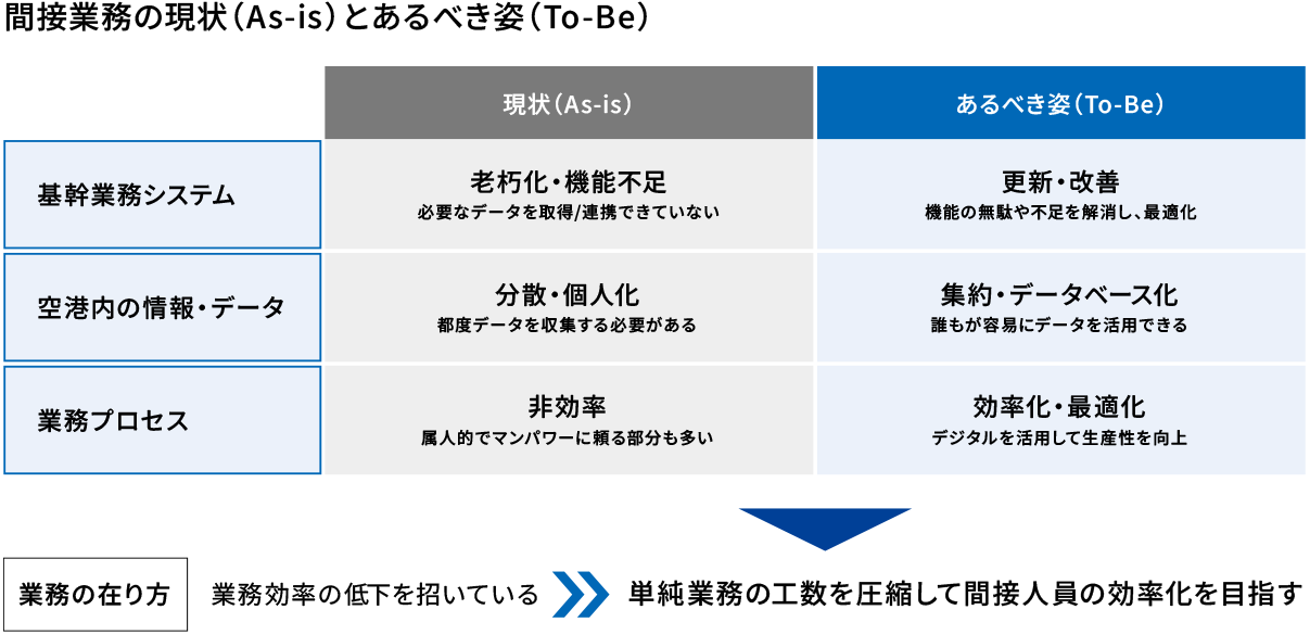 間接業務の改革