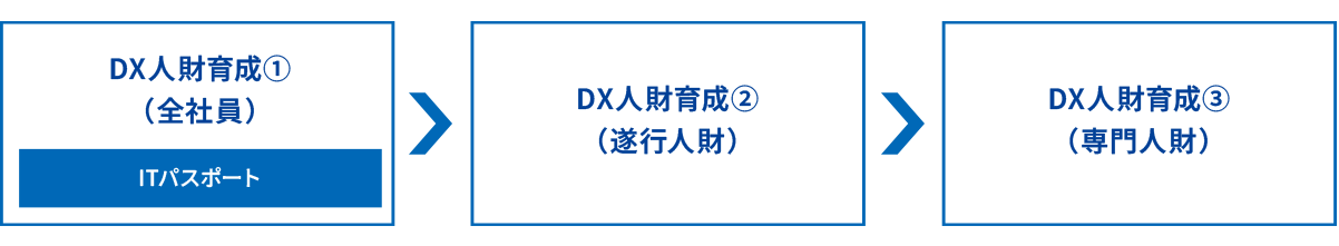 推進体制とDX（デジタル）人財育成