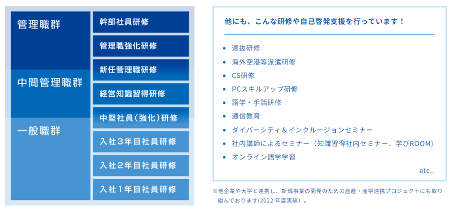 階層別研修（2022年度実績）